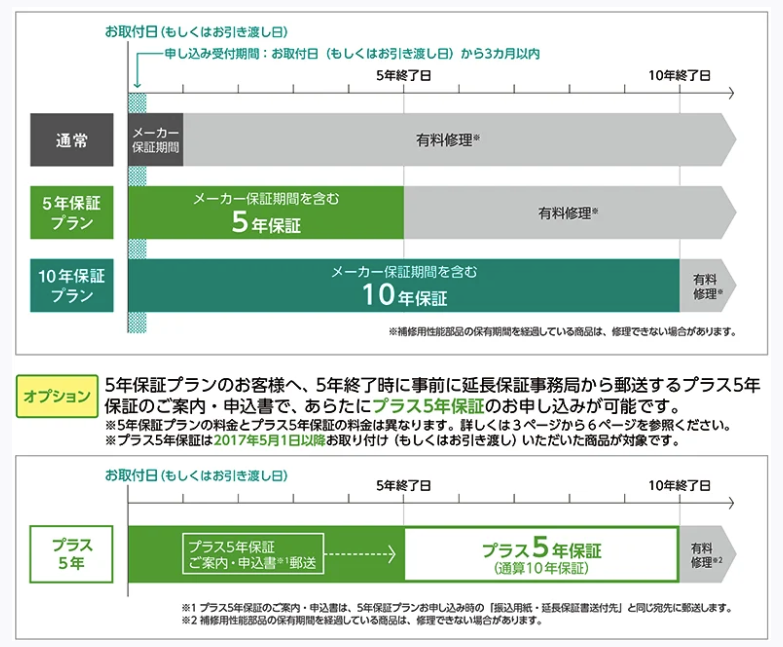 延長保証に入るのがオススメ！